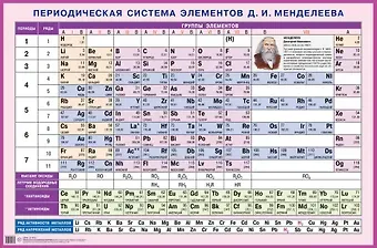 Дмитрий Иванович Менделеев Периодическая система элементов Д.И. Менделеева. Наглядное пособие для школы