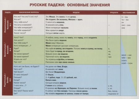 None Учебная грамматическая таблица (Русские падежи : основные значения)